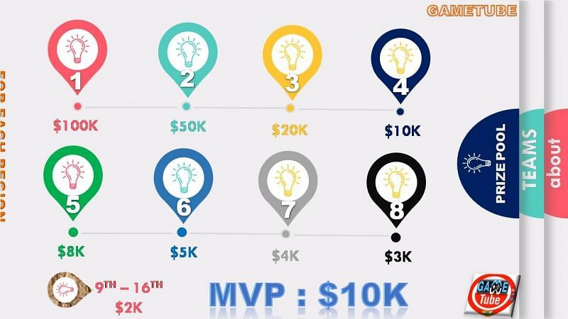 PMWL 2020 s0 league finals prize pool